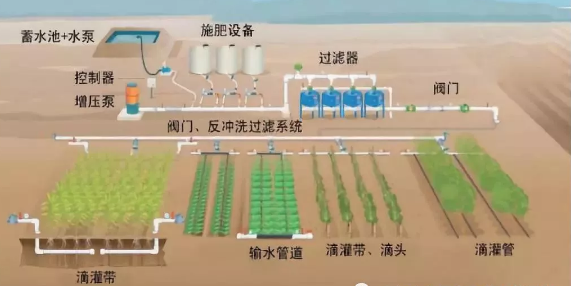 水肥一体化不止是节水、节肥！还有这功效！